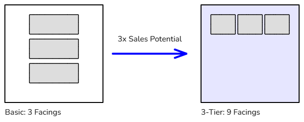 Vertical efficiency view of 3-tier acrylic countertop display showing facings and tier heights